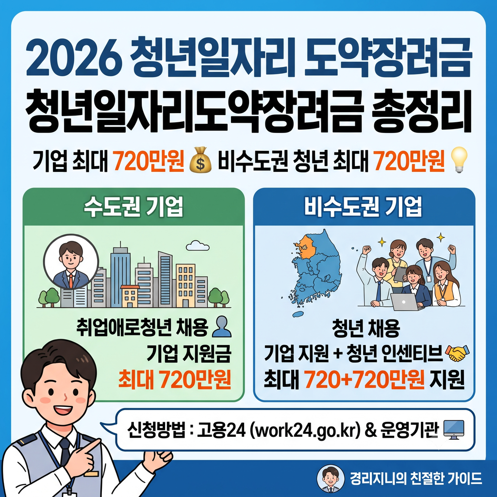 2026 청년일자리도약장려금 총정리|최대 720만원·신청방법 2 Gemini Generated Image nf7424nf7424nf74 1